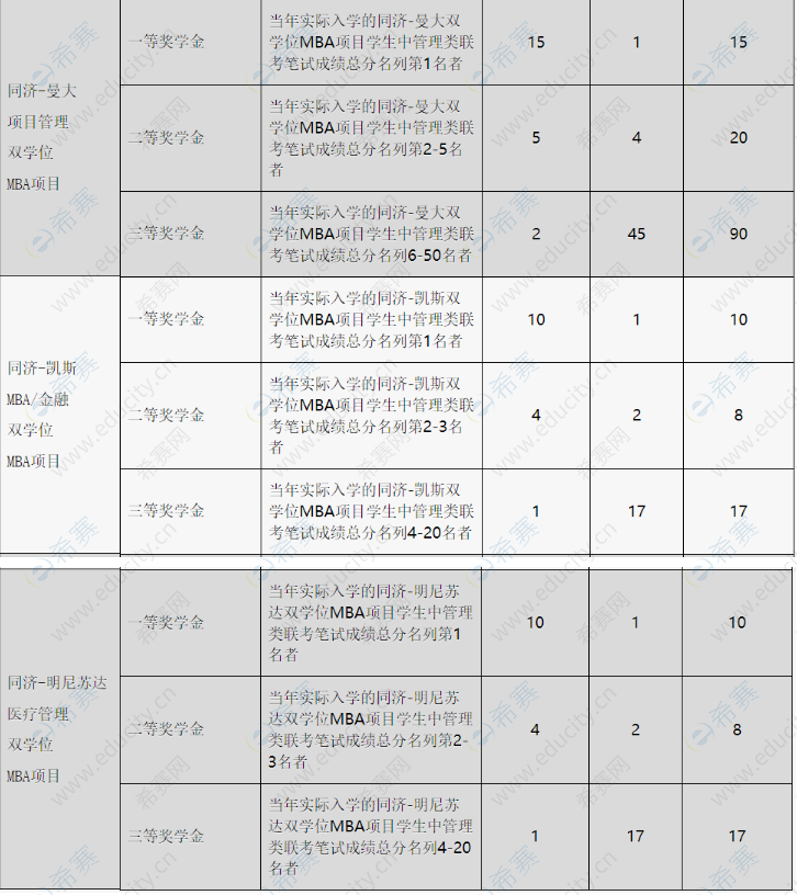 同济大学MBA奖学金1.png