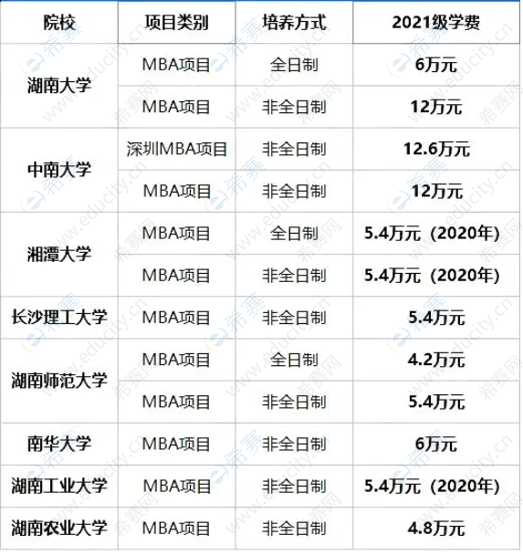 2021年湖南地区MBA院校学费一览表.png