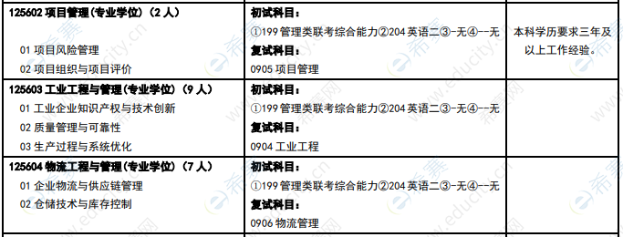 2021年中北大学工程管理硕士MEM全日制125602、125603、125604招生目录.png