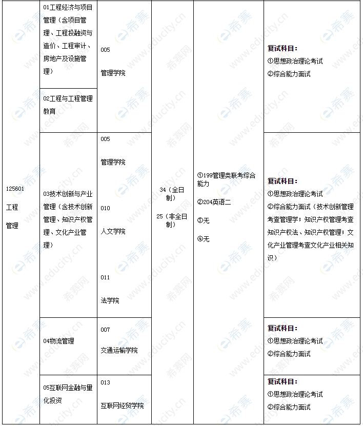 2021年福建工程学院工程管理硕士MEM招生目录.png