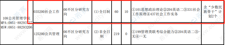 2021年贵州大学社会工作硕士招生目录.png