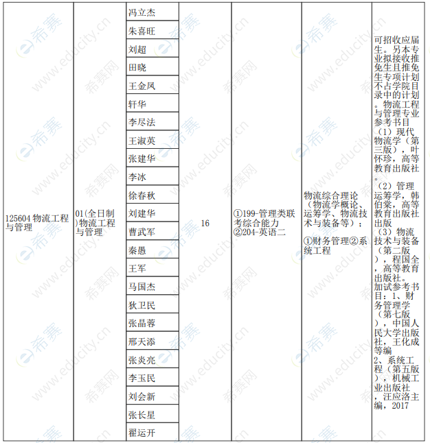 2021年郑州大学工程管理硕士MEM125604全日制招生目录.png