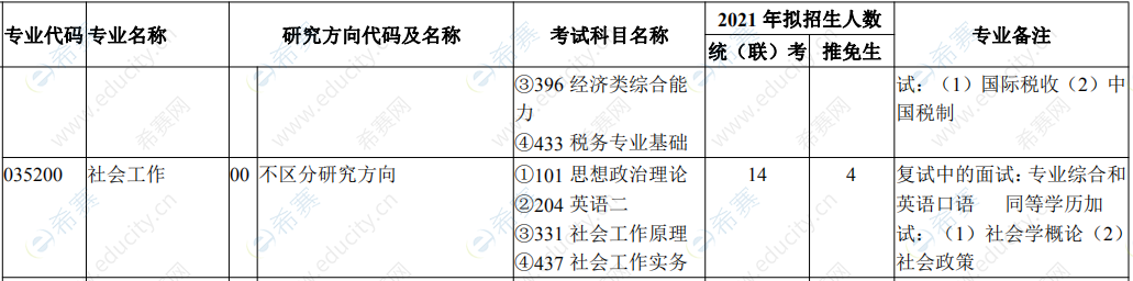 2021年云南财经大学社会工作硕士招生目录.png