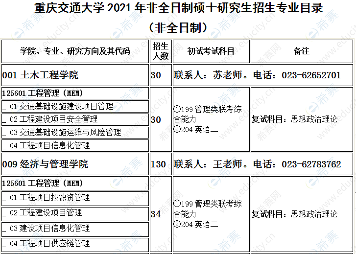 2021年重庆交通大学工程管理硕士招生目录.png