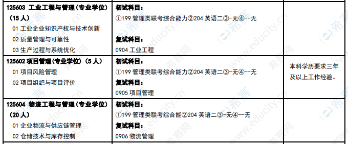 2021年中北大学工程管理硕士MEM非全日制125602、125603、125604招生目录.png