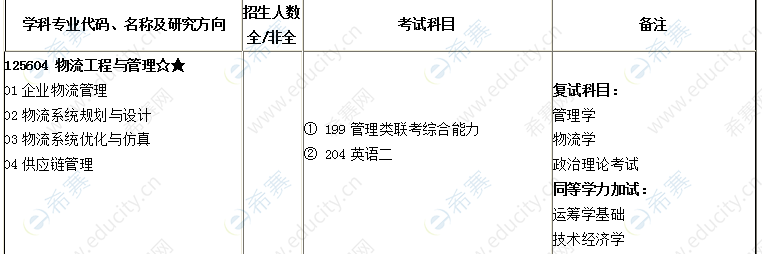 2021年河南理工大学工商管理学院MEM招生目录.png