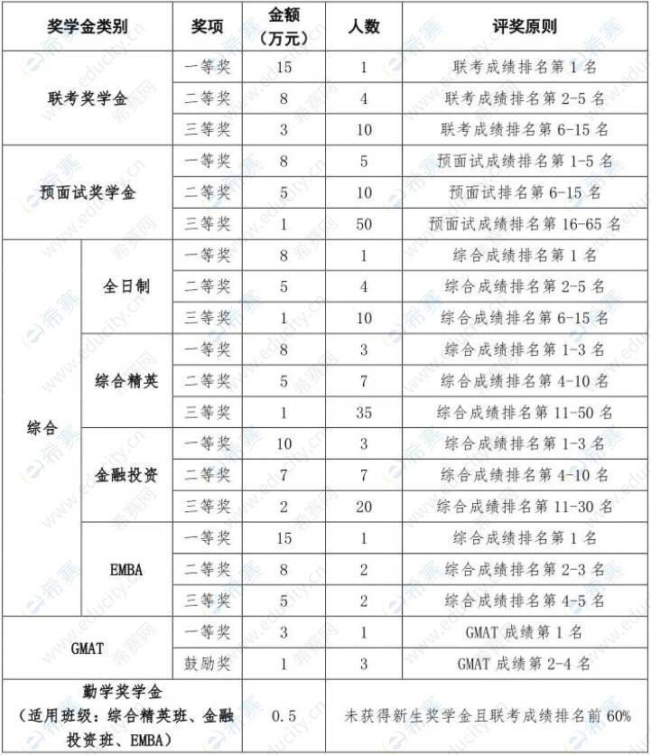 上海财经大学MBA奖学金.png