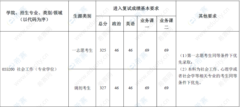 2020年北京建筑大学社工考研复试分数线.png