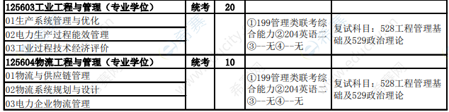 2021年华北电力大学（保定）MEM非全日制招生目录3.png