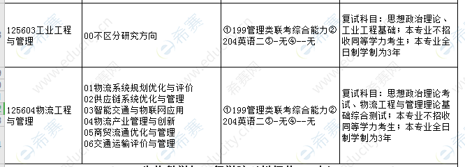 2021年福州大学经济与管理学院工程管理硕士MEM全日制招生目录.png