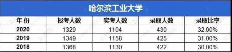 哈尔滨工业大学MBA考研历年报录比汇总.png