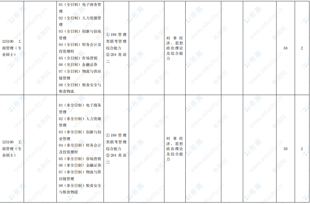 2021年河南工业大学招生目录.png