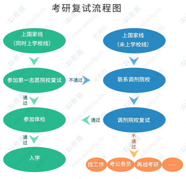 MPAcc考研复试流程图.png