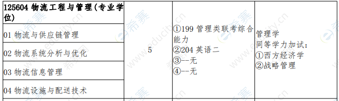 2021年郑州轻工业大学MEM招生目录.png