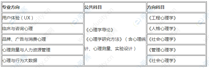 2021年北京师范大学心理学硕士专业方向及方向科目.png