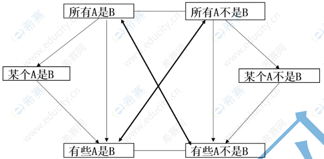 MPAcc逻辑直言命题总结.png