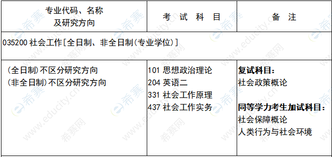 2021年云南农业大学社会工作硕士招生目录.png