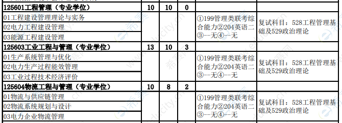 2021年华北电力大学（保定）MEM全日制招生目录2.png