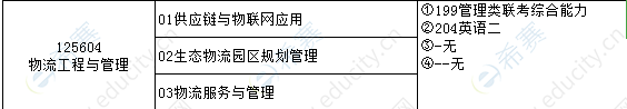 2021年辽宁工程技术大学营销管理学院MEM招生目录.png