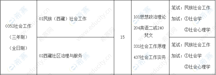 2021年西藏民族大学社会工作硕士招生目录.png