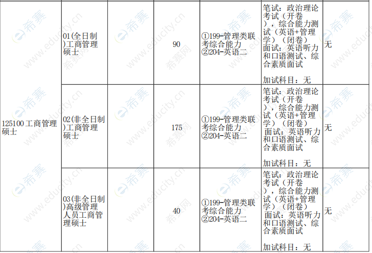 2021年郑州大学MBA招生目录.png