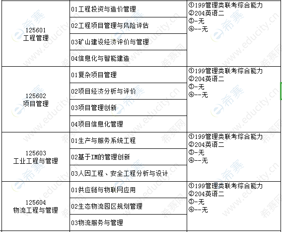 2021年辽宁工程技术大学工商管理学院MEM招生目录.png