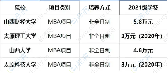 2021年山西地区MBA院校学费一览表.png