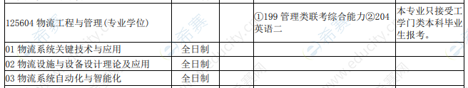 2021年太原科技大学交通与物流学院工程管理硕士MEM招生目录.png