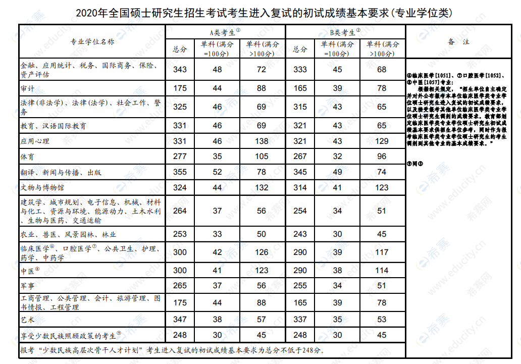 考研2021国家线图片