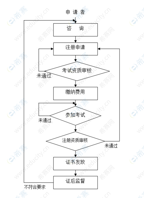 CISP-PTE證書注冊流程.png