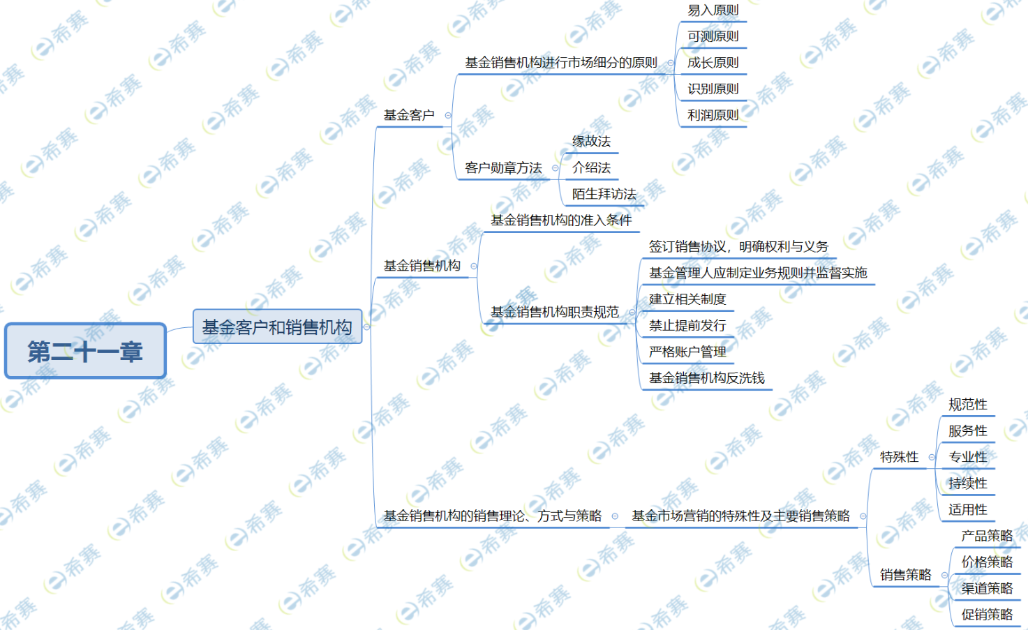 2021年基金從業《基金法律法規》思維導圖:第21章