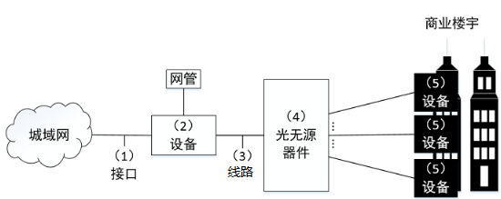 光接入网网络拓扑结构