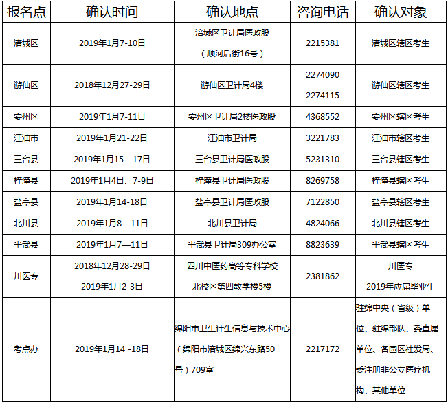 2019年绵阳市护士资格证考试现场确认时间及地点汇总.png