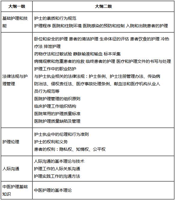 护士资格证考试大纲涉及的主要考核内容.jpg