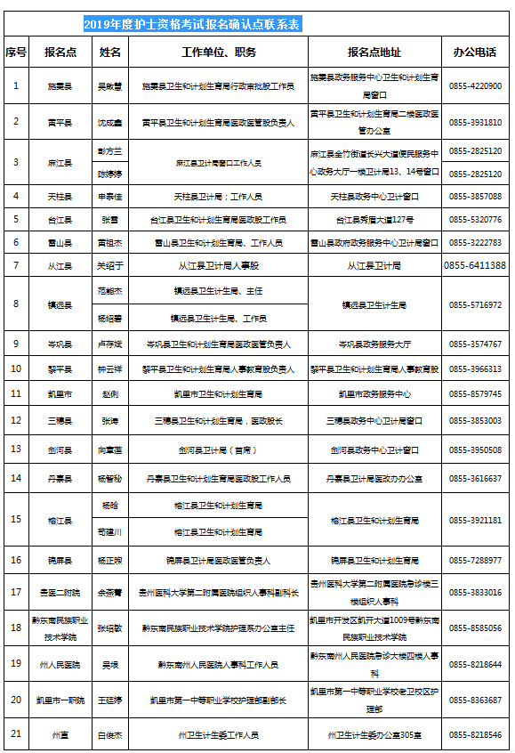 2019年度黔东南州护士资格考试报名确认点联系表.png