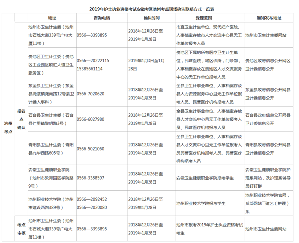 2019年护士执业资格考试安徽考区池州考点现场确认联系方式一览表.png