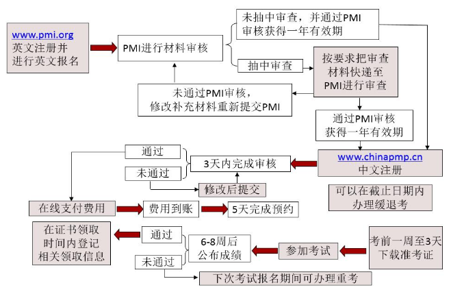 PMP<sup>®</sup>报名流程.png