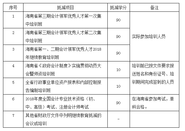 海南省2018年会计人员继续教育学分抵减通知