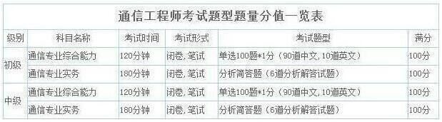 2019年贵州通信工程师考试题型