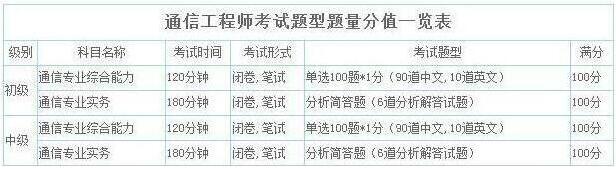 2019年河北通信工程师考试题型