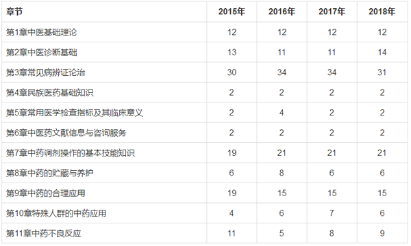 《中药综合知识与技能》历年章节考点分值分布表.png