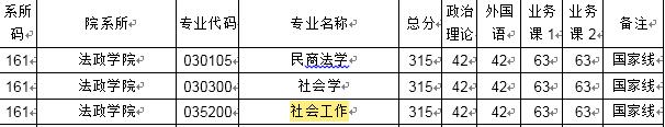 2019浙江师范大学社工硕士复试分数线