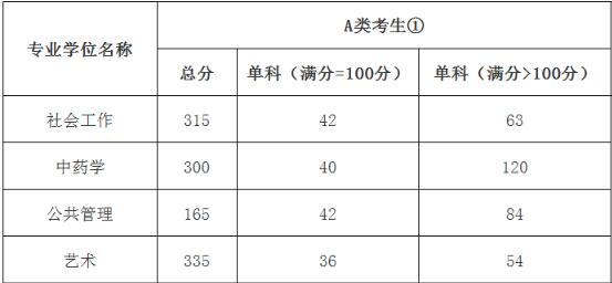2019北京城市学院社工硕士复试分数线