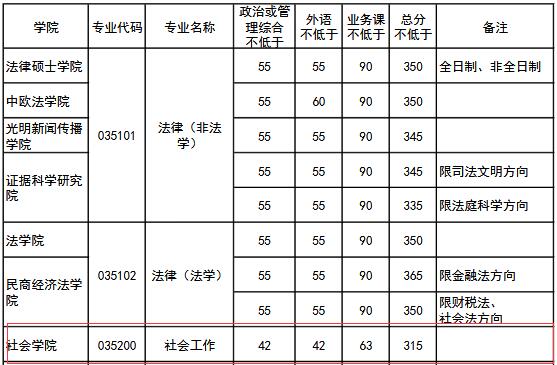 2019中国政法大学社工硕士复试分数线