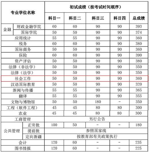 2019中国人民大学社工硕士复试分数线