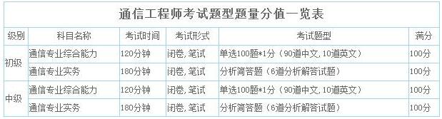 2019年青海通信工程师考试题型