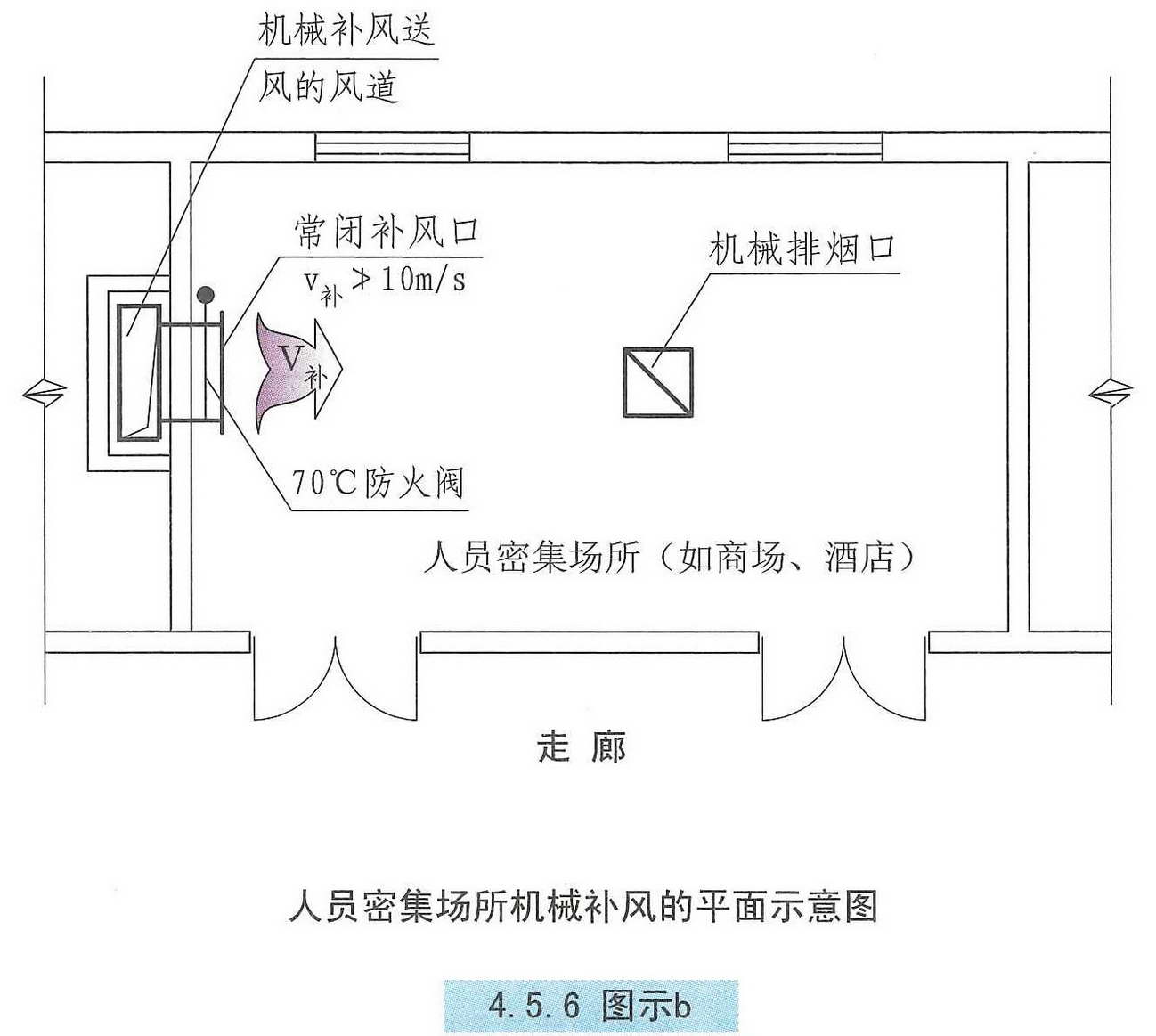 建筑防烟排烟系统技术标准图示15k606(最新修订版:4.5 补风系统