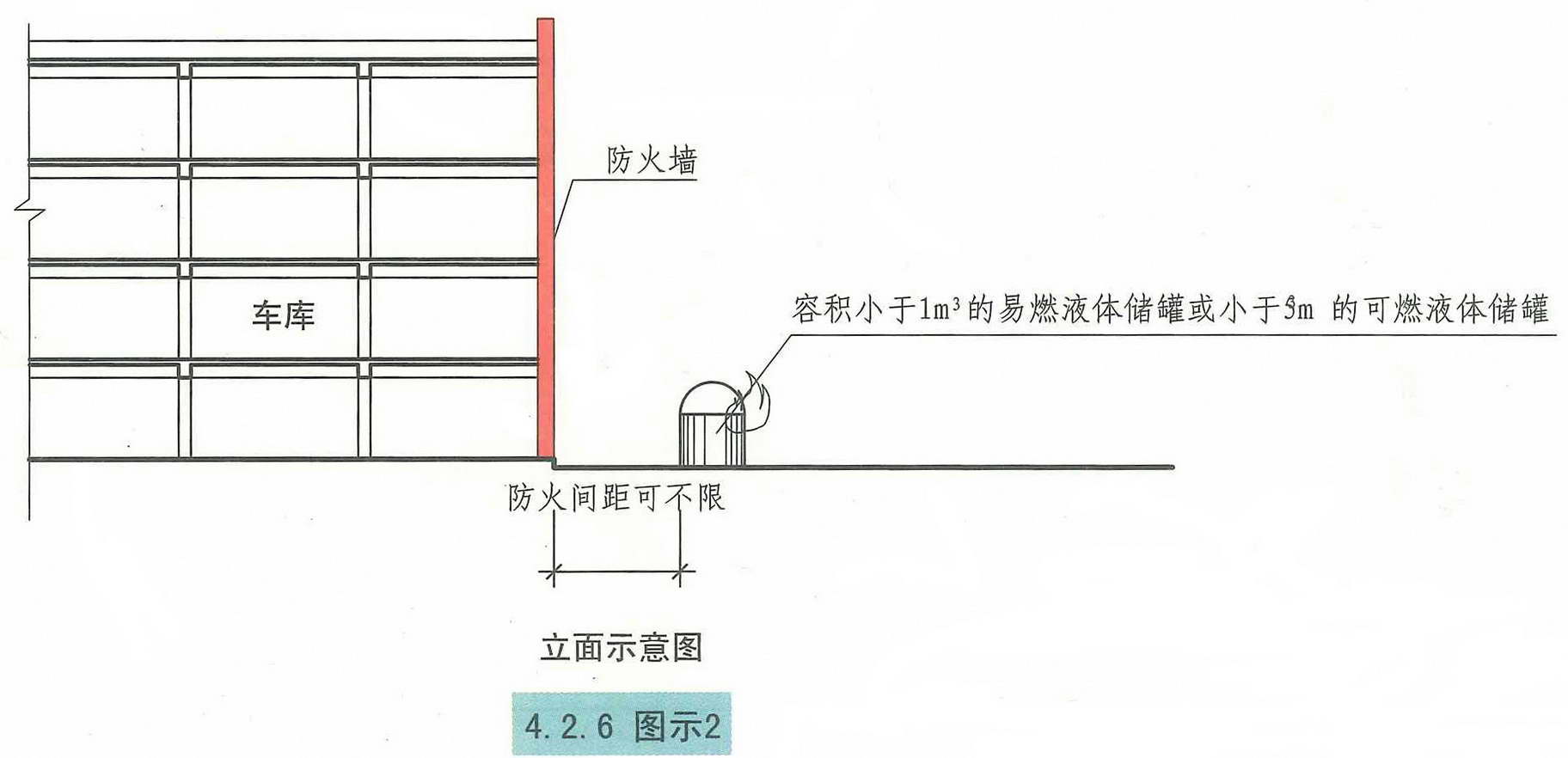 汽車庫修車庫停車場設計防火規範圖示12j81442防火間距