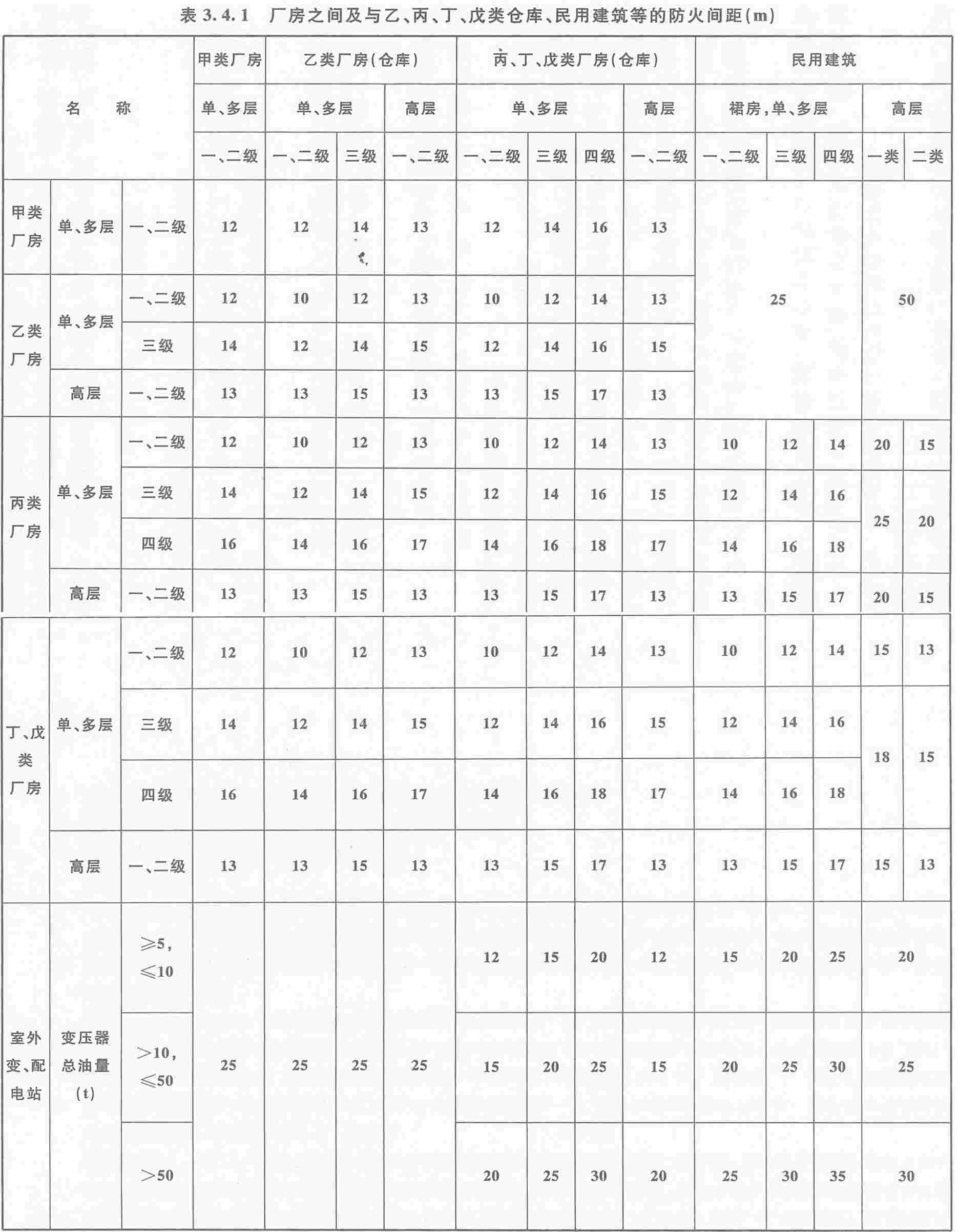 建筑设计防火规范50016201434厂房的防火间距