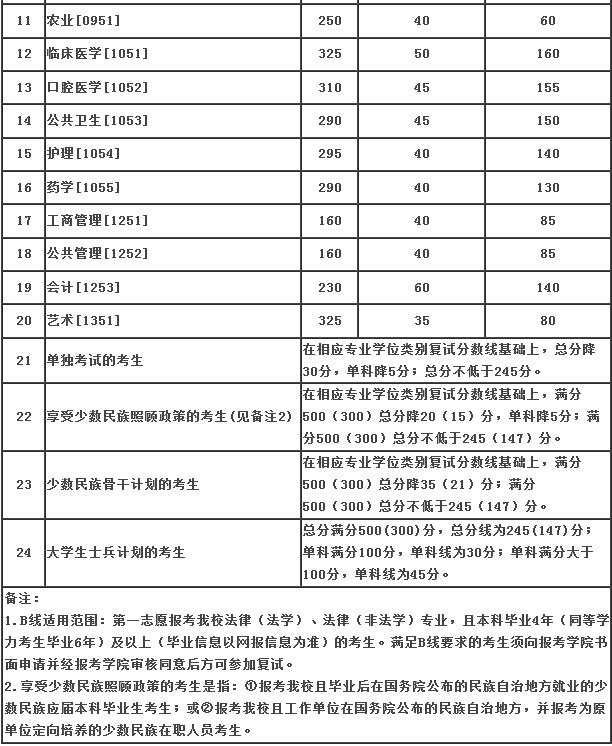 兰州大学2019年社会工作硕士复试分数线